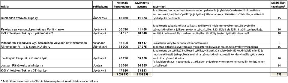 työllistyviä mielenterveyskuntoutujia avoimille Psykiatrisen kuntoutuksen tuki ry / Portti -hanke Jyväskylä 50 740 41 468 työmarkkinoille tai julkisen sektorin työpaikoille.
