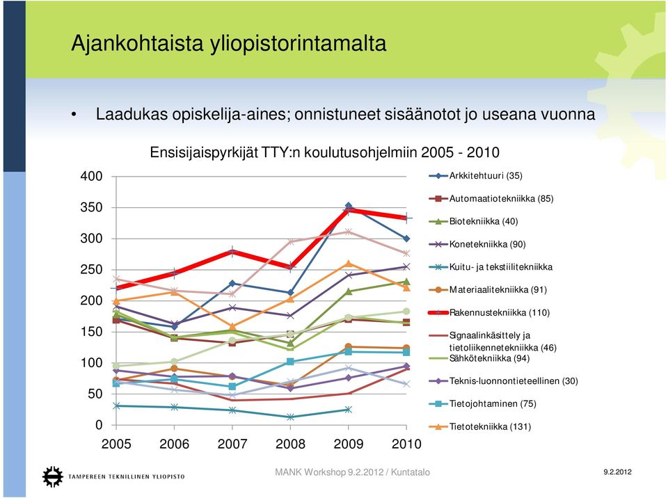 2005 2006 2007 2008 2009 2010 Kuitu- ja tekstiilitekniikka Materiaalitekniikka (91) Rakennustekniikka (110) Signaalinkäsittely ja