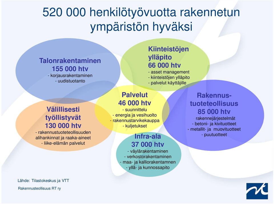 46 000 htv - suunnittelu - energia ja vesihuolto - rakennustarvikekauppa - kuljetukset Infra-ala 37 000 htv - väylärakentaminen - verkostorakentaminen - maa- ja