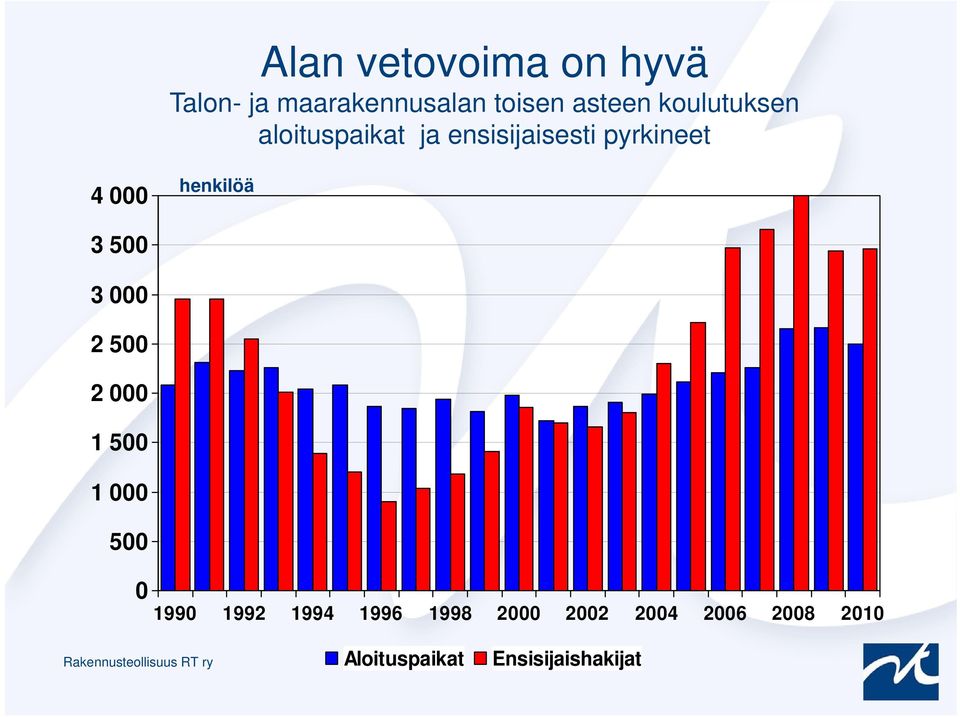 henkilöä 3 500 3 000 2 500 2 000 1 500 1 000 500 0 1990 1992