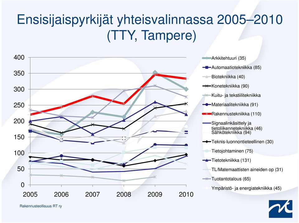 (91) Rakennustekniikka (110) Signaalinkäsittely ja tietoliikennetekniikka (46) Sähkötekniikka (94) Teknis-luonnontieteellinen