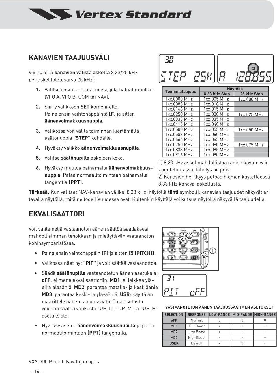 Valitse säätönupilla askeleen koko. 6. Hyväksy muutos painamalla äänenvoimakkuusnuppia. Palaa normaalitoimintaan painamalla tangenttia [PPT]. Toimintataajuus 1xx.0000 MHz 1xx.0083 MHz 1xx.