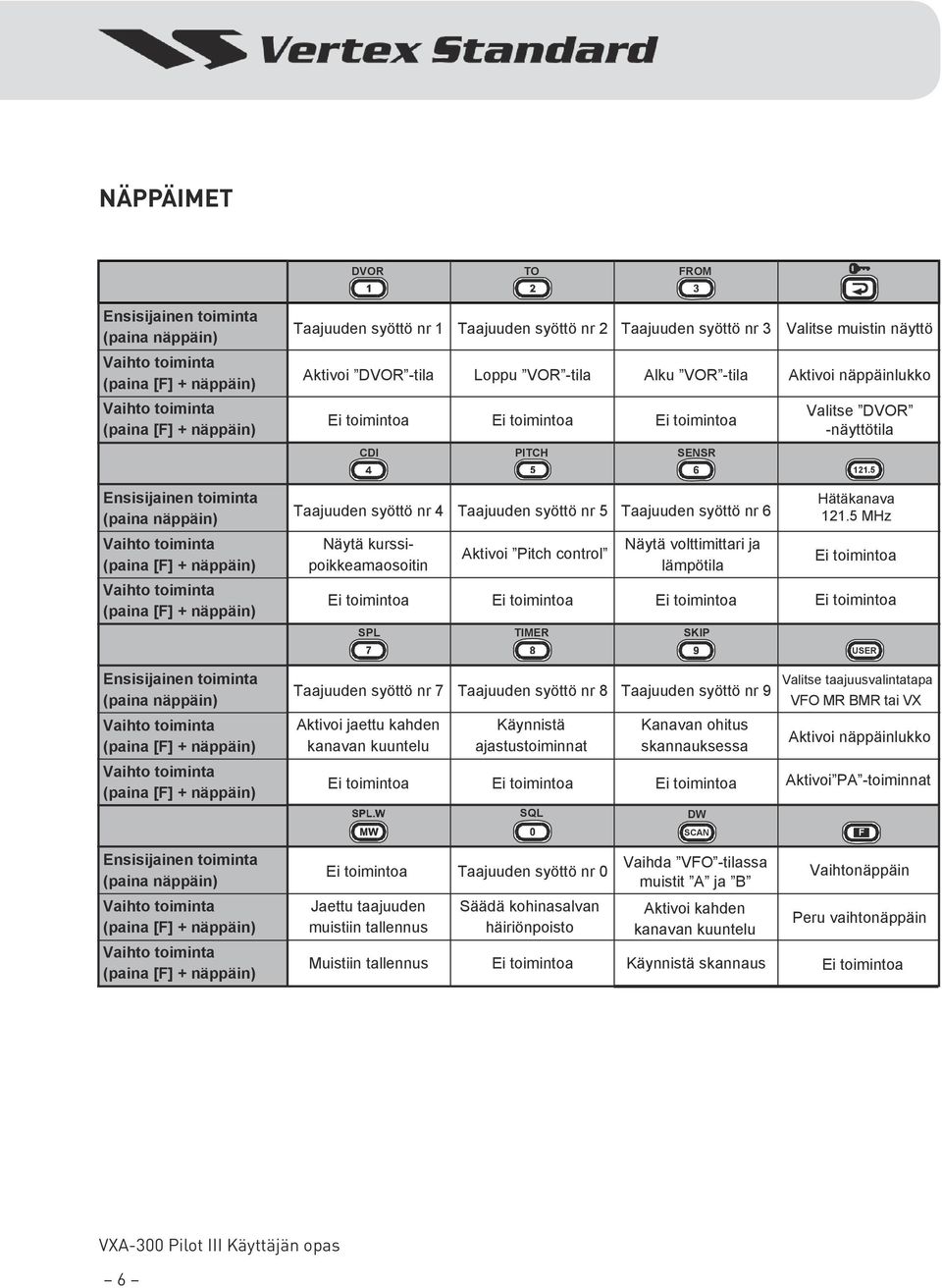 5 Ensisijainen toiminta (paina näppäin) Vaihto toiminta (paina [F] + näppäin) Vaihto toiminta (paina [F] + näppäin) Ensisijainen toiminta (paina näppäin) Vaihto toiminta (paina [F] + näppäin) Vaihto