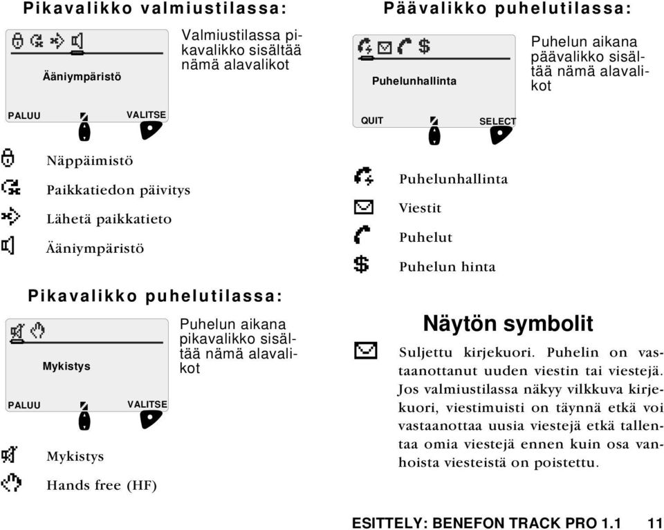 Puhelunhallinta QUIT! SELECT n - Puhelunhallinta Viestit Puhelut Puhelun hinta Puhelun aikana päävalikko sisältää nämä alavalikot Näytön symbolit Suljettu kirjekuori.