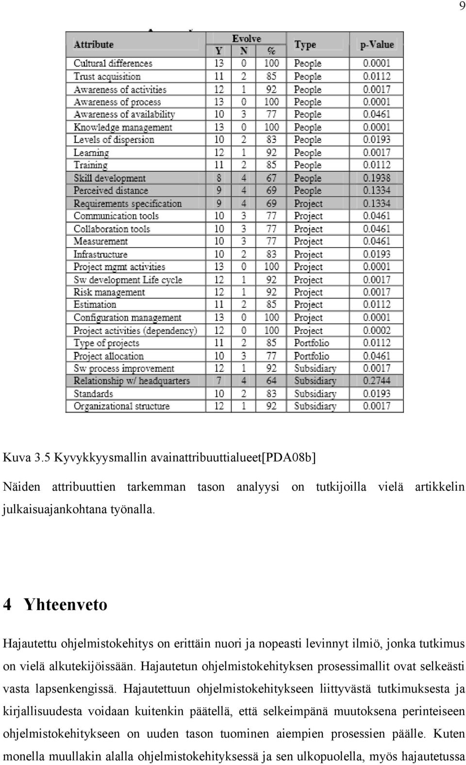 Hajautetun ohjelmistokehityksen prosessimallit ovat selkeästi vasta lapsenkengissä.