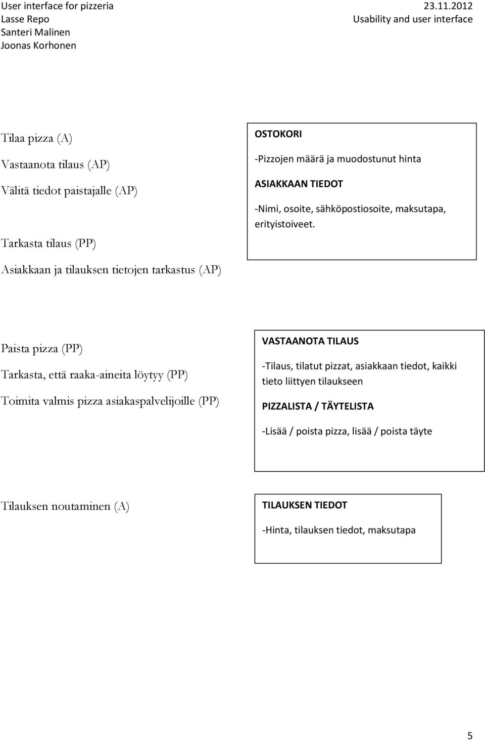 Asiakkaan ja tilauksen tietojen tarkastus (AP) Paista pizza (PP) Tarkasta, että raaka-aineita löytyy (PP) Toimita valmis pizza asiakaspalvelijoille