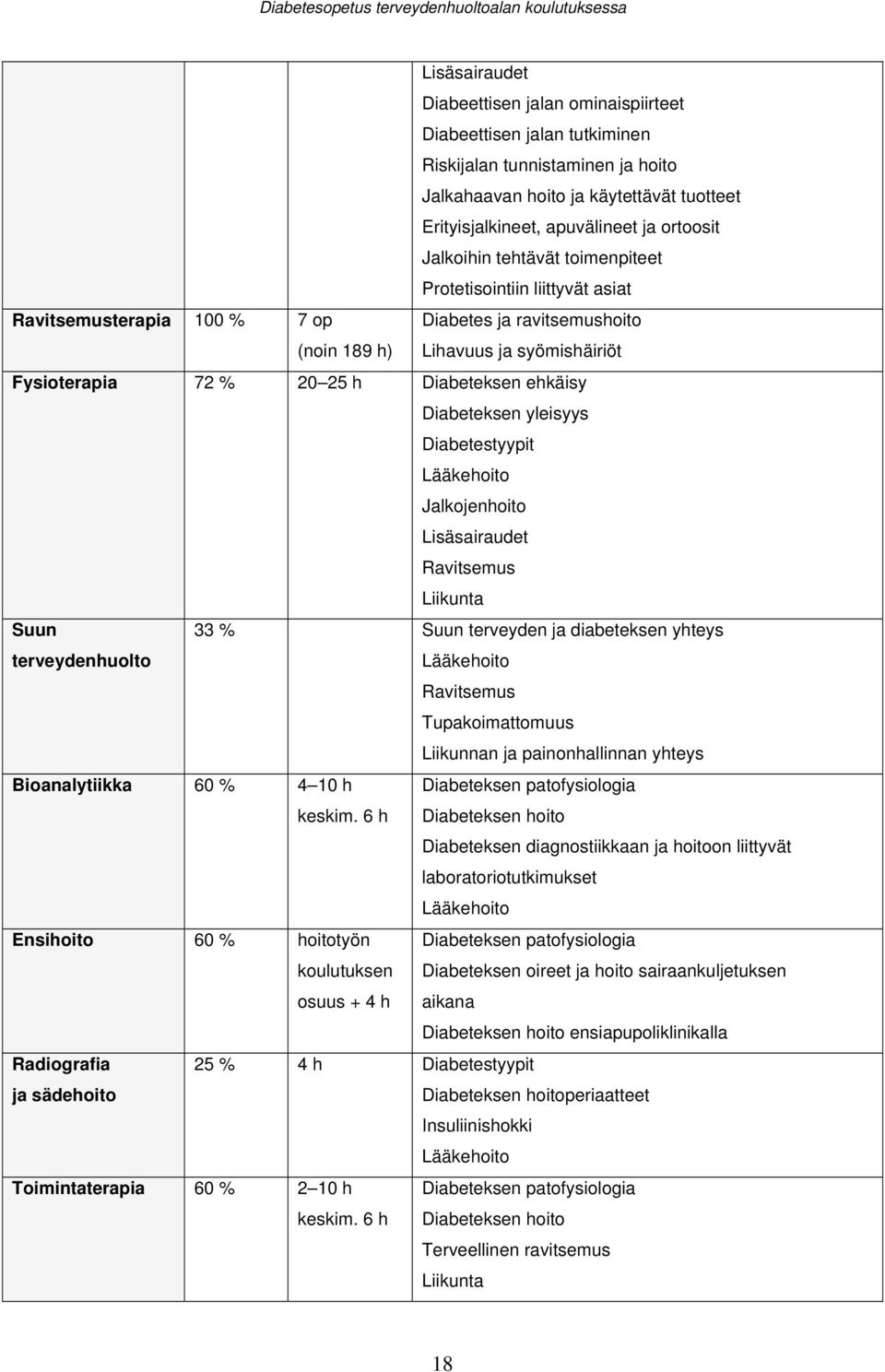 ehkäisy Diabeteksen yleisyys Diabetestyypit Lääkehoito Jalkojenhoito Lisäsairaudet Ravitsemus Liikunta Suun terveydenhuolto 33 % Suun terveyden ja diabeteksen yhteys Lääkehoito Ravitsemus