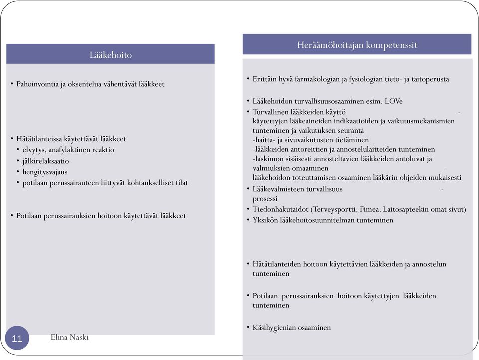 LOVe Turvallinen lääkkeiden käyttö - käytettyjen lääkeaineiden indikaatioiden ja vaikutusmekanismien tunteminen ja vaikutuksen seuranta -haitta- ja sivuvaikutusten tietäminen -lääkkeiden antoreittien
