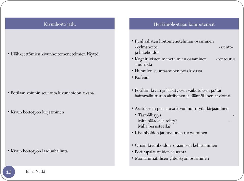 suuntaaminen pois kivusta Kofeiini -asento- -rentoutus Potilaan voinnin seuranta kivunhoidon aikana Kivun hoitotyön kirjaaminen Kivun hoitotyön laadunhallinta Potilaan kivun ja