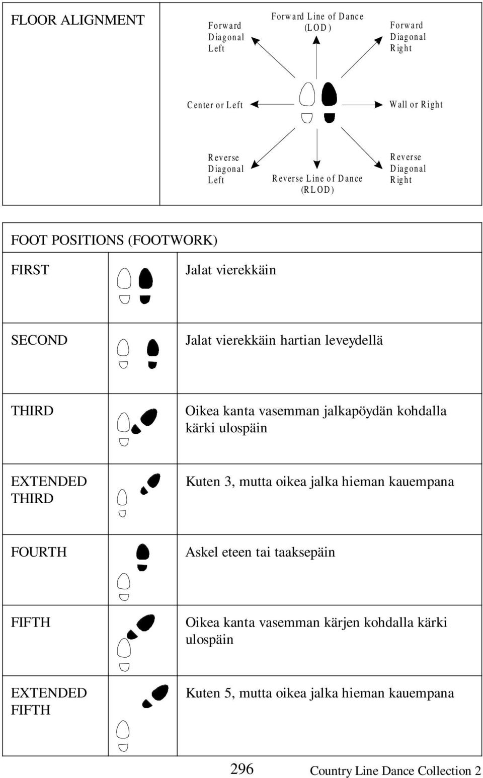 THIRD Oikea kanta vasemman jalkapöydän kohdalla kärki ulospäin EXTENDED THIRD Kuten 3, mutta oikea jalka hieman kauempana FOURTH Askel eteen tai