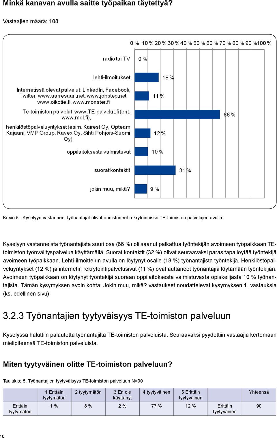 työpaikkaan TEtoimiston työnvälityspalvelua käyttämällä. Suorat kontaktit (32 %) olivat seuraavaksi paras tapa löytää työntekijä avoimeen työpaikkaan.