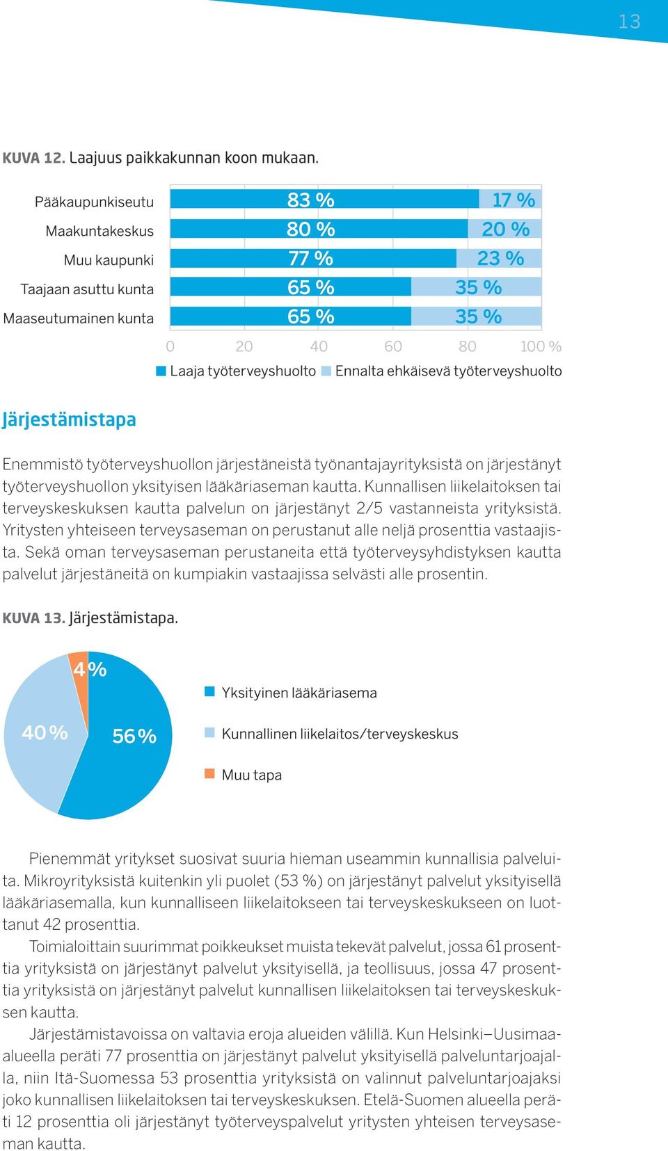 Sekä oman terveysaseman perustaneita että työterveysyhdistyksen kautta palvelut järjestäneitä on kumpiakin vastaajissa selvästi alle prosentin. KUVA 13. Järjestämistapa.