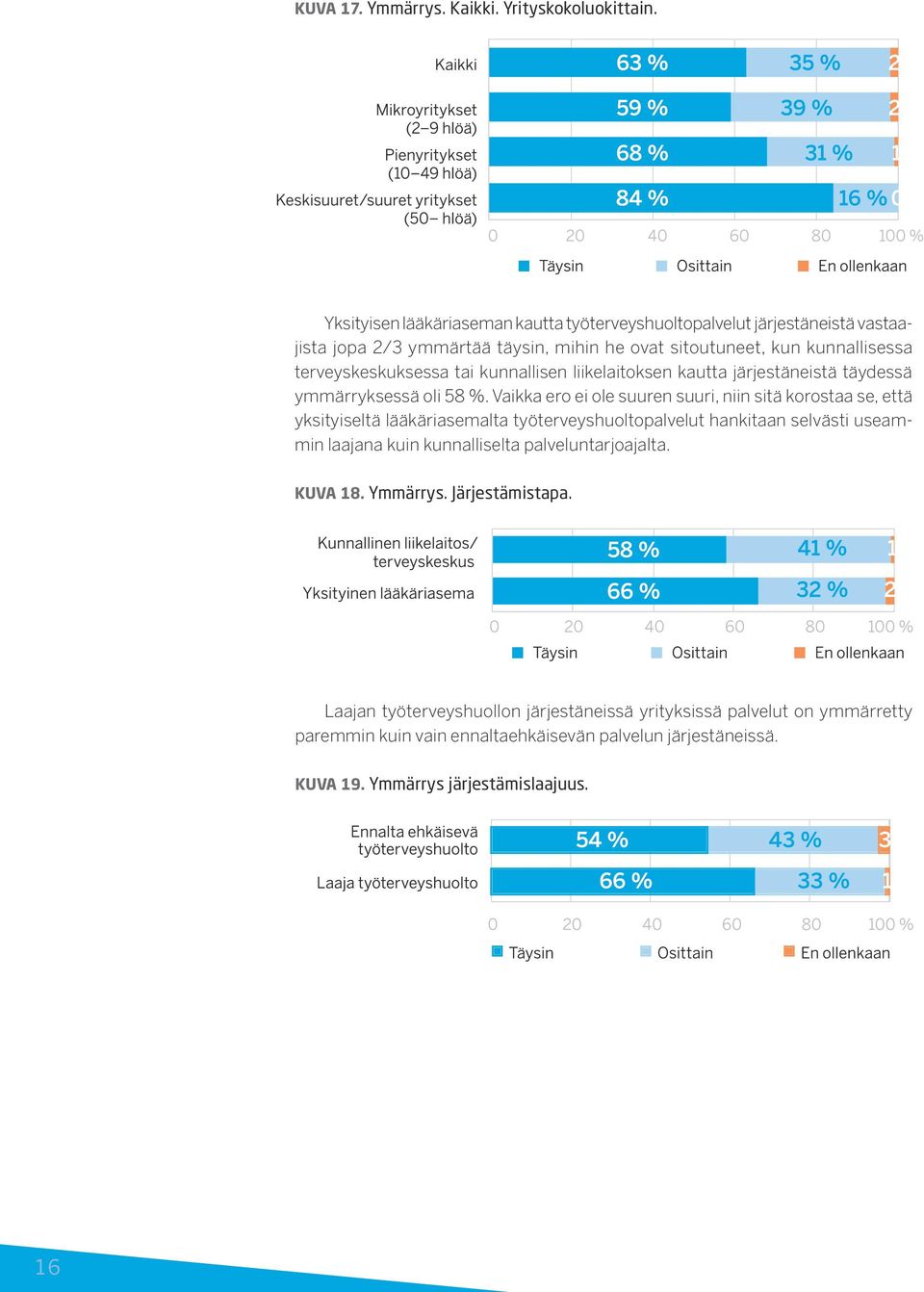 kunnallisen liikelaitoksen kautta järjestäneistä täydessä ymmärryksessä oli 58 %.