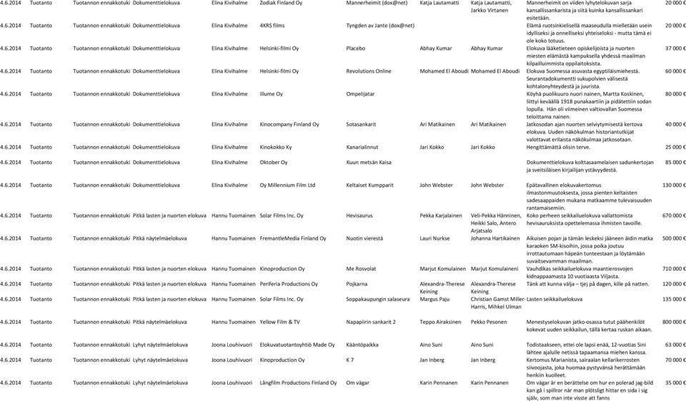 2014 Tuotanto Tuotannon ennakkotuki Dokumenttielokuva Elina Kivihalme 4KRS films Tyngden av Jante (dox@net) Elämä ruotsinkielisellä maaseudulla mielletään usein 20000 idylliseksi ja onnelliseksi