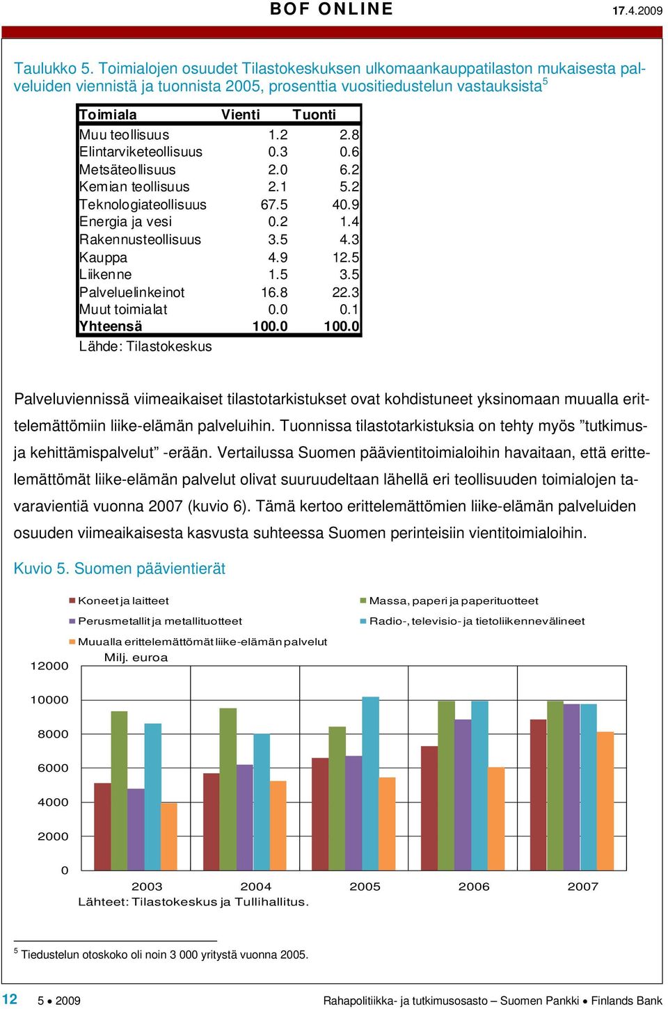 8 Elintarviketeollisuus 0.3 0.6 Metsäteollisuus 2.0 6.2 Kemian teollisuus 2.1 5.2 Teknologiateollisuus 67.5 40.9 Energia ja vesi 0.2 1.4 Rakennusteollisuus 3.5 4.3 Kauppa 4.9 12.5 Liikenne 1.5 3.