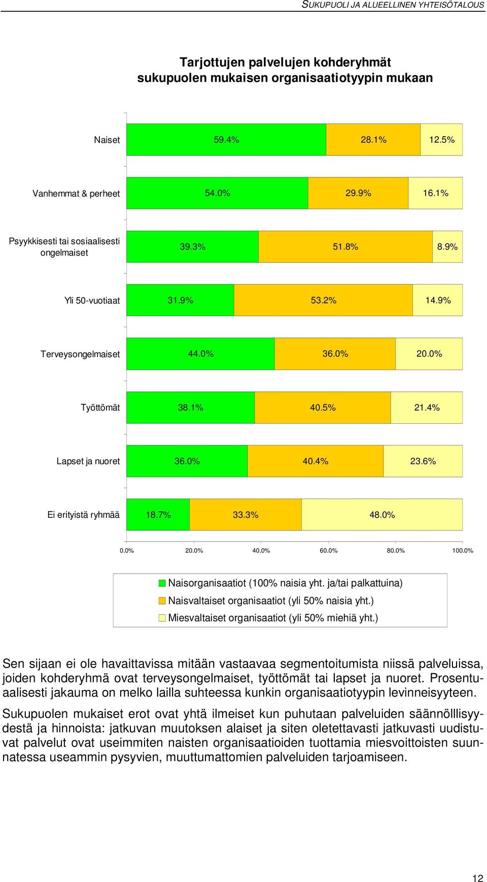 0% 80.0% 100.0% Naisorganisaatiot (100% naisia yht. ja/tai palkattuina) Naisvaltaiset organisaatiot (yli 50% naisia yht.) Miesvaltaiset organisaatiot (yli 50% miehiä yht.