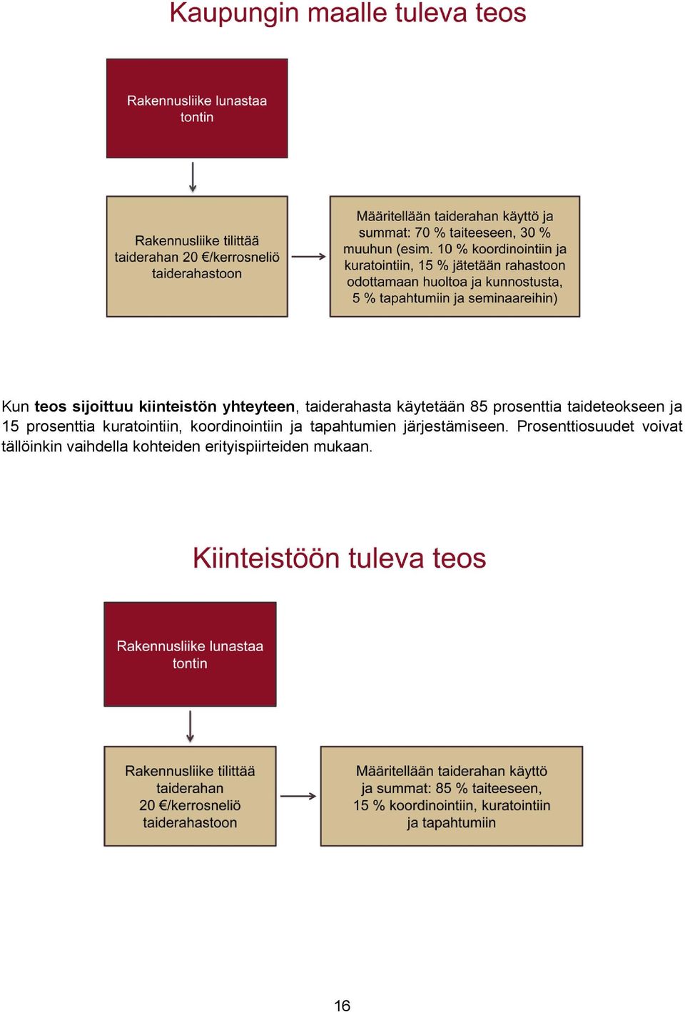 kuratointiin, koordinointiin ja tapahtumien järjestämiseen.