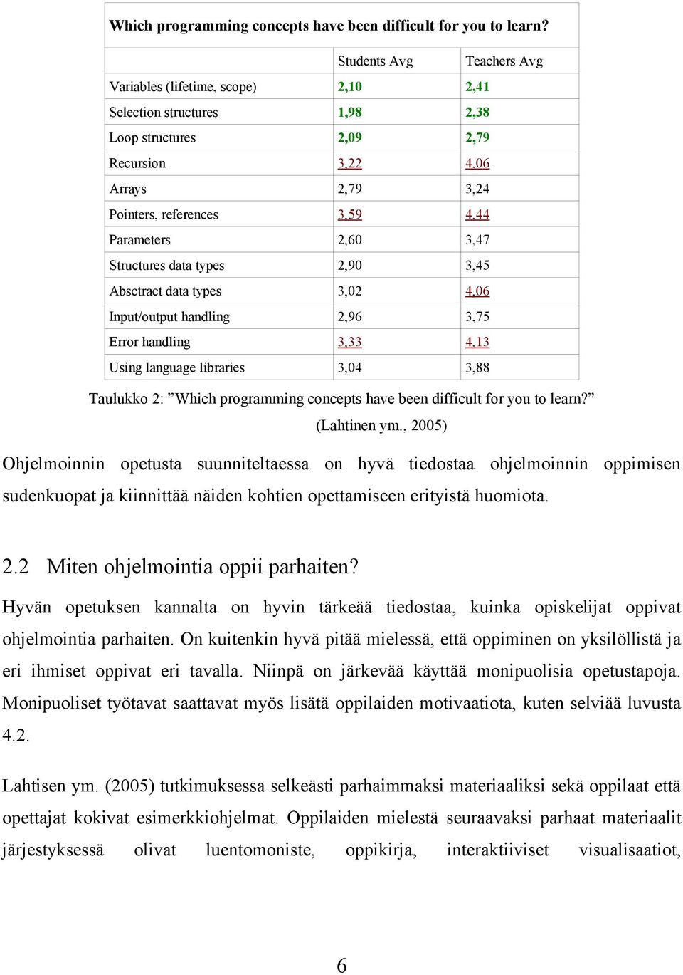 2,60 3,47 Structures data types 2,90 3,45 Absctract data types 3,02 4,06 Input/output handling 2,96 3,75 Error handling 3,33 4,13 Using language libraries 3,04 3,88 Taulukko 2:  (Lahtinen ym.