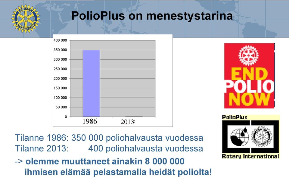 poliohalvausta vuodessa Tilanne 2013: 400 poliohalvausta vuodessa ->