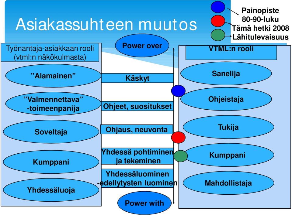 -toimeenpanija Soveltaja Ohjeet, suositukset Ohjaus, neuvonta Ohjeistaja Tukija Kumppani