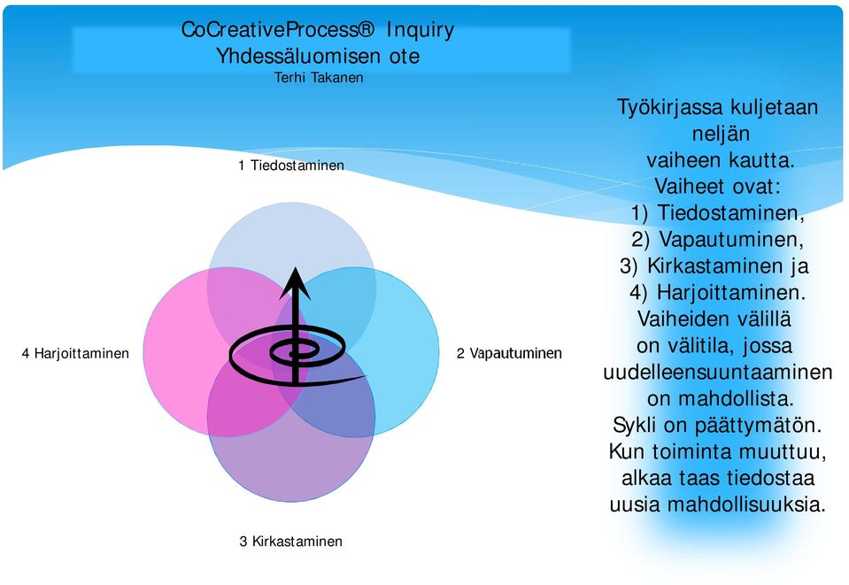 Vaiheet ovat: 1) Tiedostaminen, 2) Vapautuminen, 3) Kirkastaminen ja 4) Harjoittaminen.