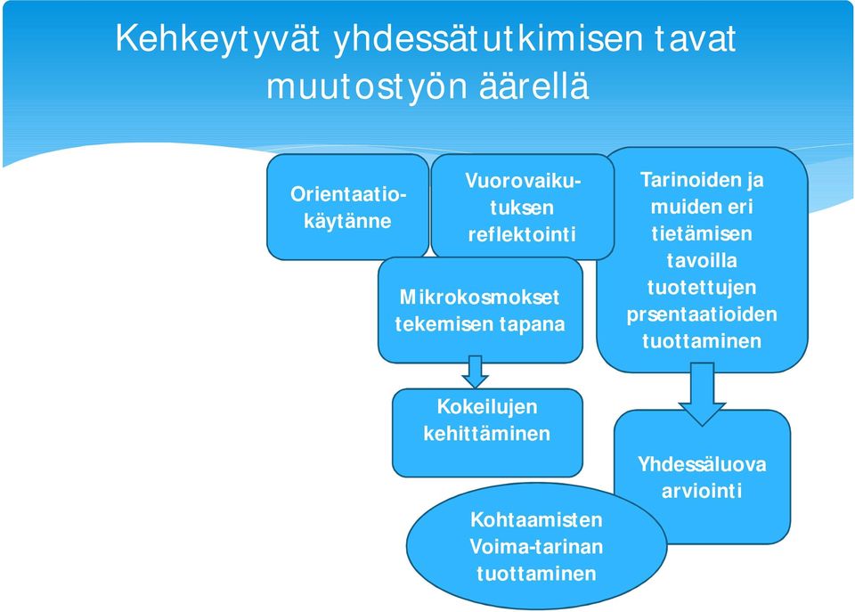 muiden eri tietämisen tavoilla tuotettujen prsentaatioiden tuottaminen