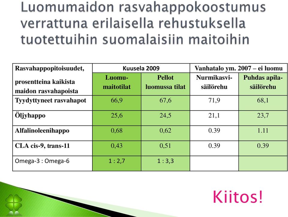 apila- prosentteina kaikista maidon rasvahapoista Tyydyttyneet rasvahapot 66,9 67,6 71,9 68,1