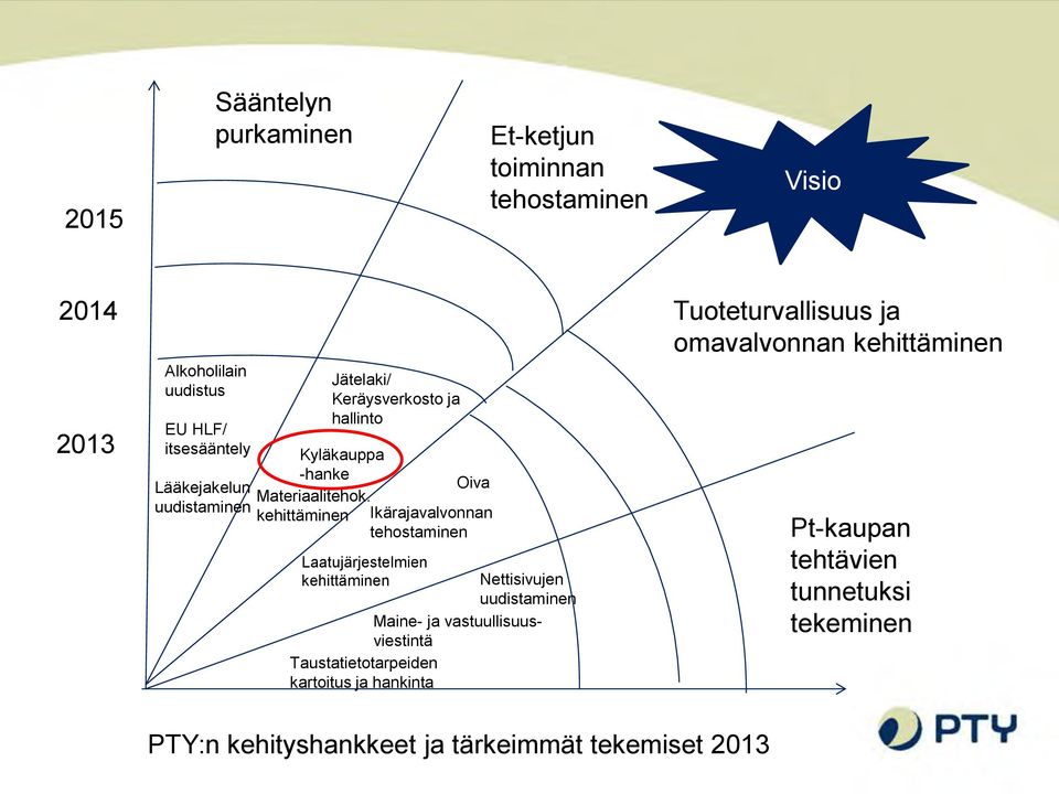 kehittäminen Jätelaki/ Keräysverkosto ja hallinto Oiva Ikärajavalvonnan tehostaminen Laatujärjestelmien kehittäminen Nettisivujen