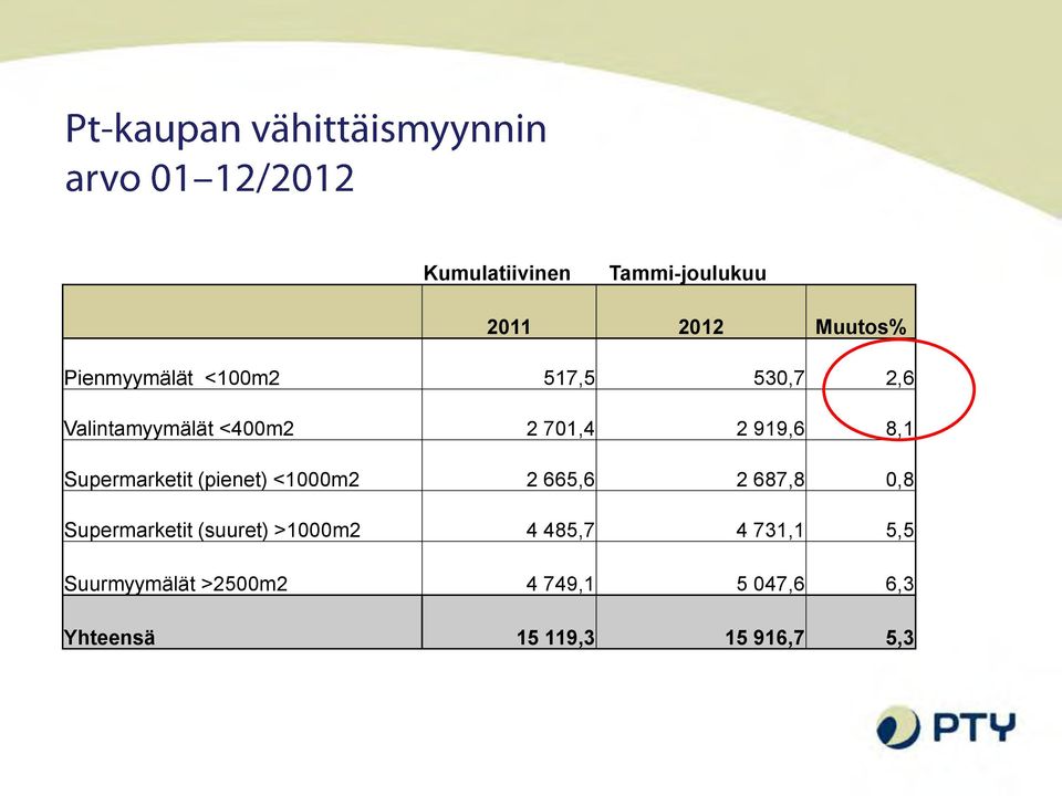 (pienet) <1000m2 2 665,6 2 687,8 0,8 Supermarketit (suuret) >1000m2 4