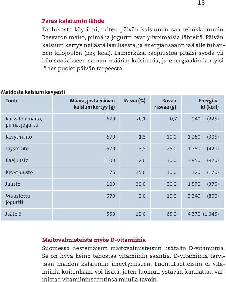 Esimerkiksi raejuustoa pitäisi syödä yli kilo saadakseen saman määrän kalsiumia, ja energiaakin kertyisi lähes puolet päivän tarpeesta.