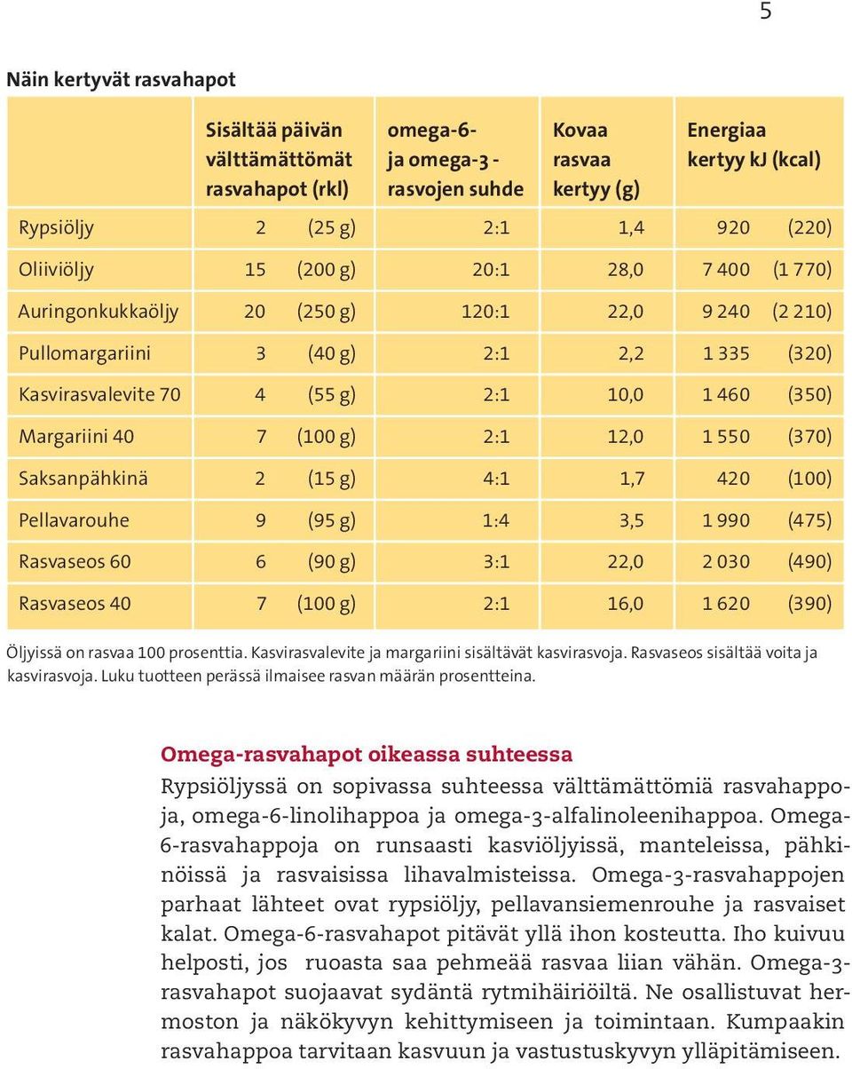 (350) Margariini 40 7 (100 g) 2:1 12,0 1 550 (370) Saksanpähkinä 2 (15 g) 4:1 1,7 420 (100) Pellavarouhe 9 (95 g) 1:4 3,5 1 990 (475) Rasvaseos 60 6 (90 g) 3:1 22,0 2 030 (490) Rasvaseos 40 7 (100 g)