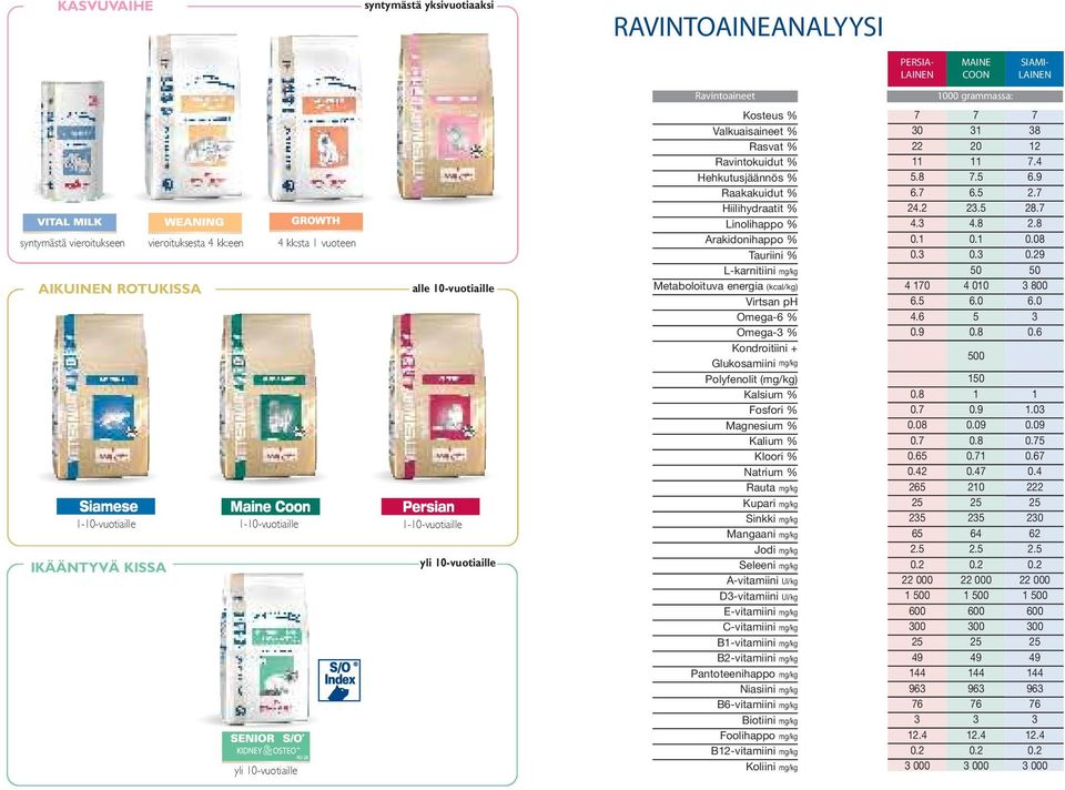 (mg/kg) Kalsium % Fosfori % Magnesium % Kalium % Kloori % Natrium % Rauta mg/kg Kupari mg/kg Sinkki mg/kg Mangaani mg/kg Jodi mg/kg Seleeni mg/kg A-vitamiini UI/kg D-vitamiini UI/kg E-vitamiini mg/kg