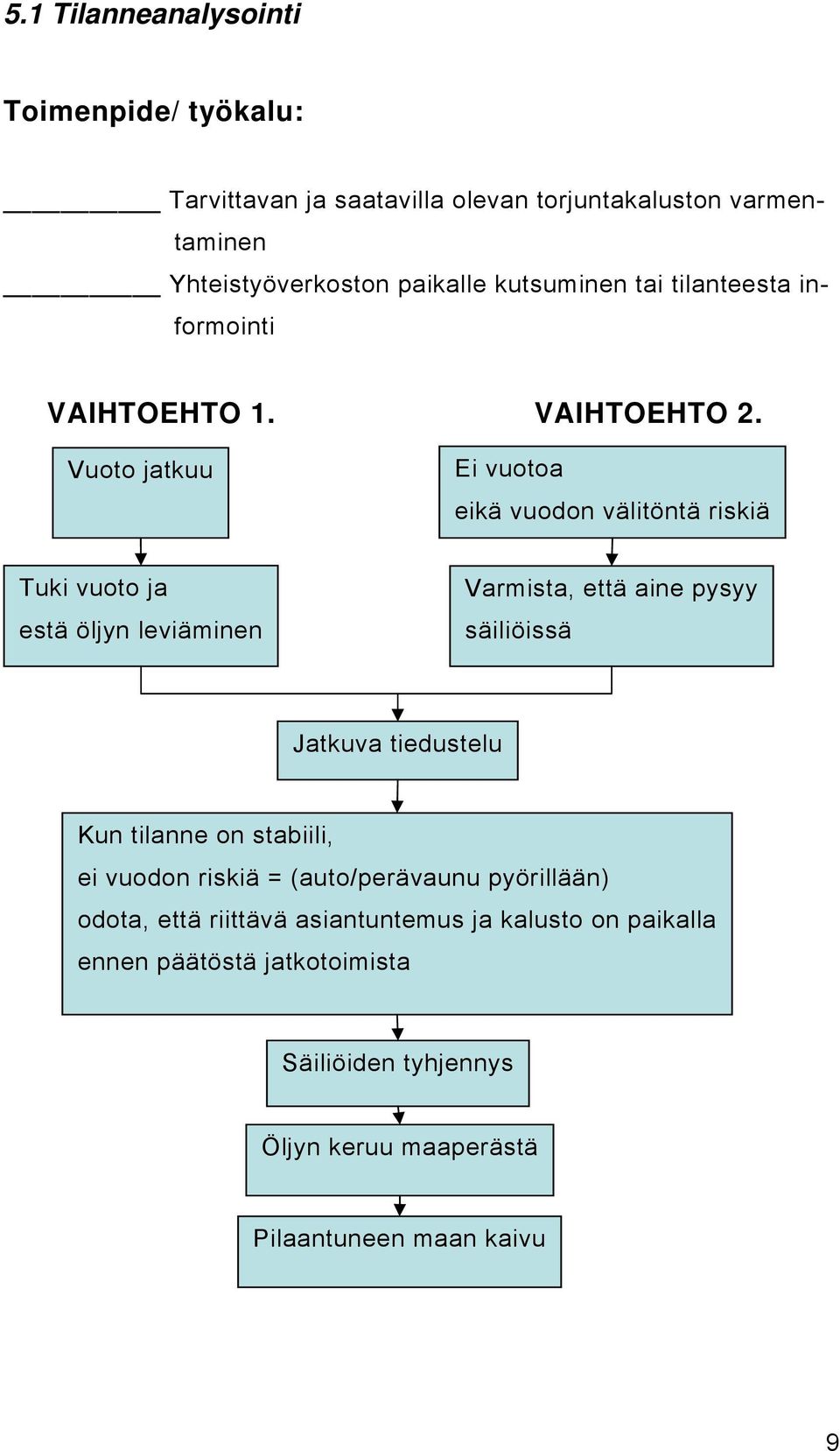 Vuoto jatkuu Ei vuotoa eikä vuodon välitöntä riskiä Tuki vuoto ja estä öljyn leviäminen Varmista, että aine pysyy säiliöissä Jatkuva tiedustelu