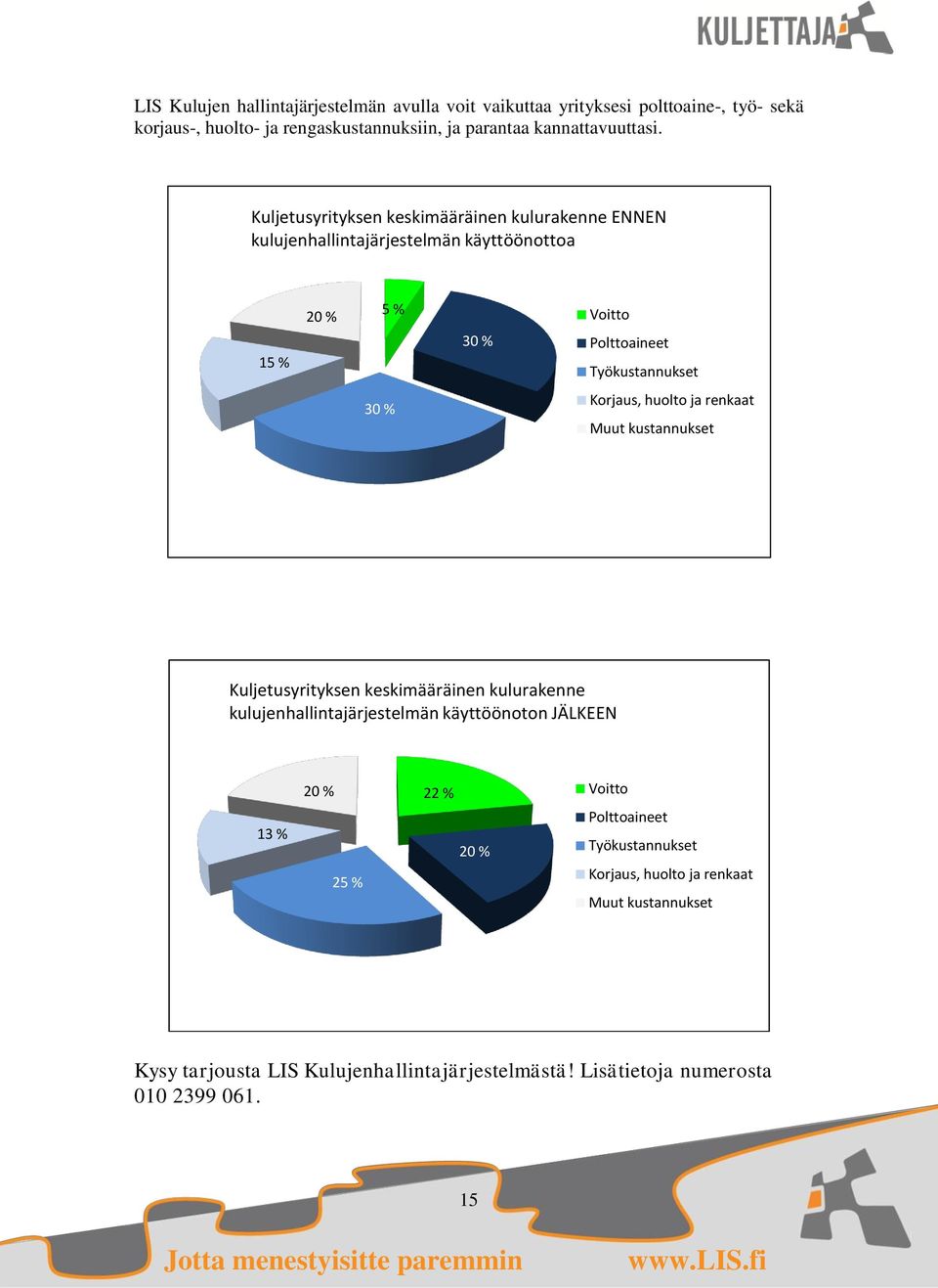 renkaat 30 % Muut kustannukset Kuljetusyrityksen keskimääräinen kulurakenne kulujenhallintajärjestelmän käyttöönoton JÄLKEEN 13 % 20 % 22 % Voitto Polttoaineet 20 %