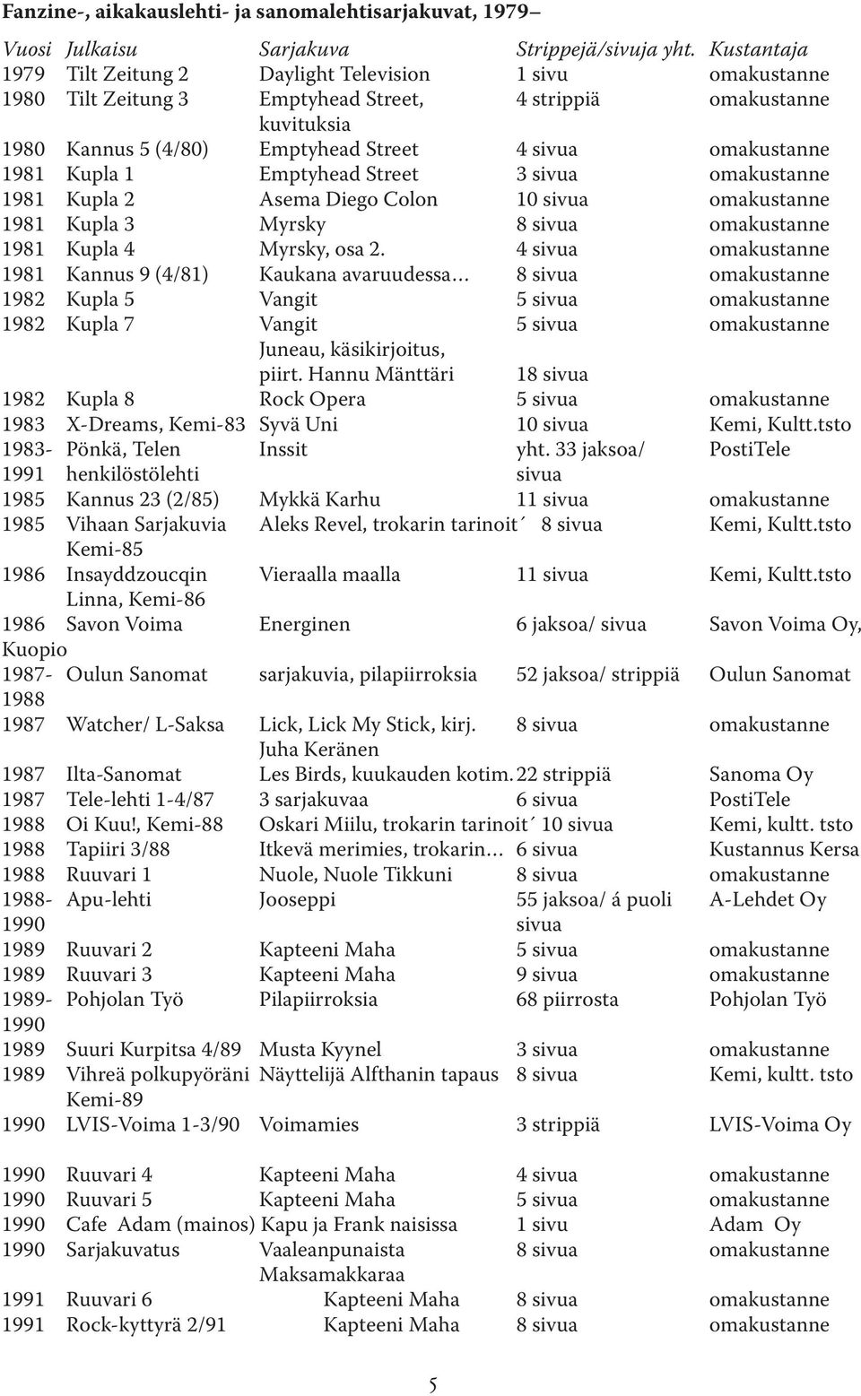 1981 Kupla 1 Emptyhead Street 3 sivua omakustanne 1981 Kupla 2 Asema Diego Colon 10 sivua omakustanne 1981 Kupla 3 Myrsky 8 sivua omakustanne 1981 Kupla 4 Myrsky, osa 2.