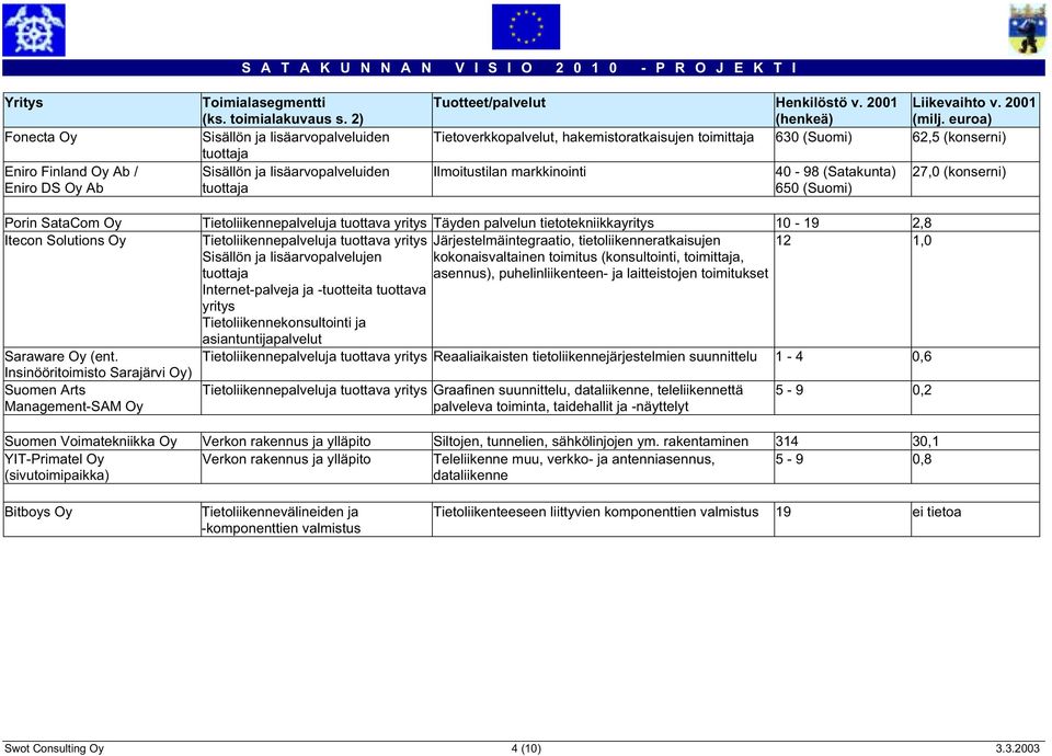 euroa) Tietoverkkopalvelut, hakemistoratkaisujen toimittaja 630 (Suomi) 62,5 (konserni) Ilmoitustilan markkinointi 40-98 (Satakunta) 650 (Suomi) 27,0 (konserni) Porin SataCom Oy