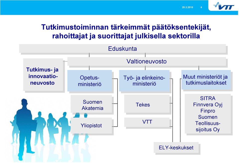 Valtioneuvosto Työ- Työ- ja ja elinkeinoministeriö Muut Muut ministeriöt ja ja