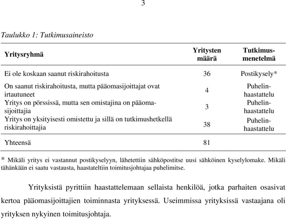 Puhelinhaastattelu * Mikäli yritys ei vastannut postikyselyyn, lähetettiin sähköpostitse uusi sähköinen kyselylomake.