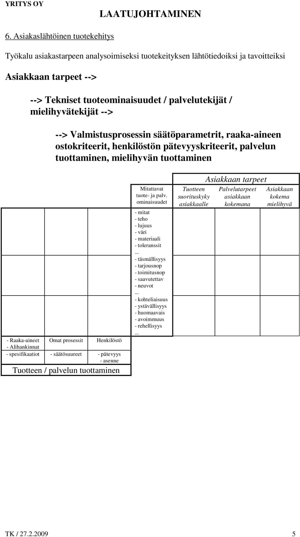 prosessit Henkilöstö - spesifikaatiot - säätösuureet - pätevyys - asenne Tuotteen / palvelun tuottaminen Mitattavat tuote- ja palv.