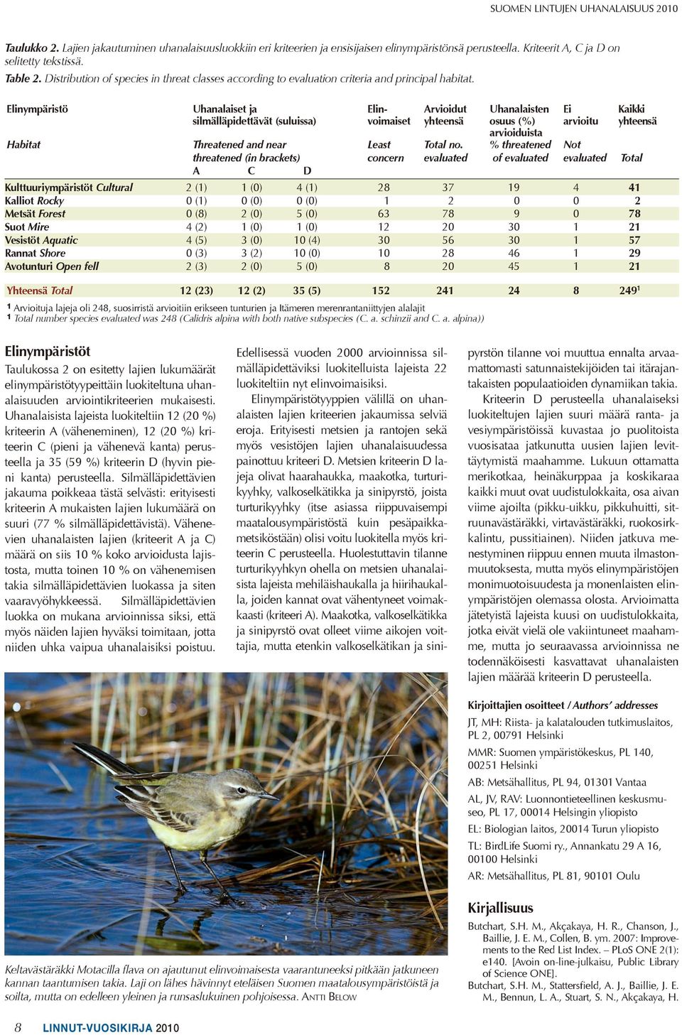 Elinympäristö Uhanalaiset ja Elin- Arvioidut Uhanalaisten Ei Kaikki silmälläpidettävät (suluissa) voimaiset yhteensä osuus (%) arvioitu yhteensä arvioiduista Habitat Threatened and near Least Total