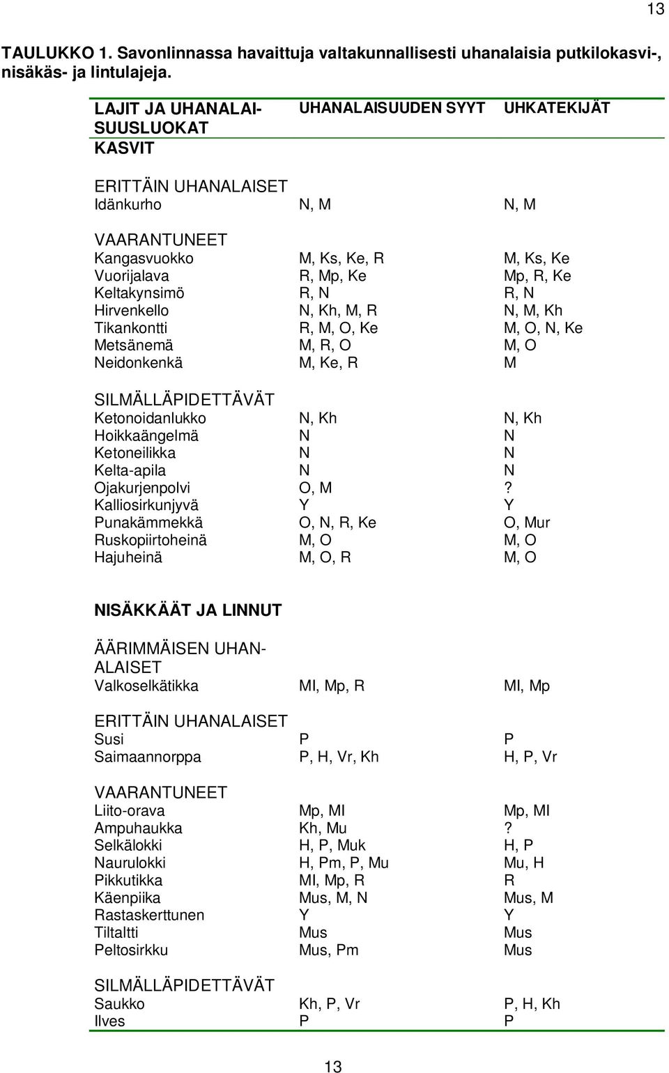 Keltakynsimö R, N R, N Hirvenkello N, Kh, M, R N, M, Kh Tikankontti R, M, O, Ke M, O, N, Ke Metsänemä M, R, O M, O Neidonkenkä M, Ke, R M SILMÄLLÄPIDETTÄVÄT Ketonoidanlukko N, Kh N, Kh Hoikkaängelmä