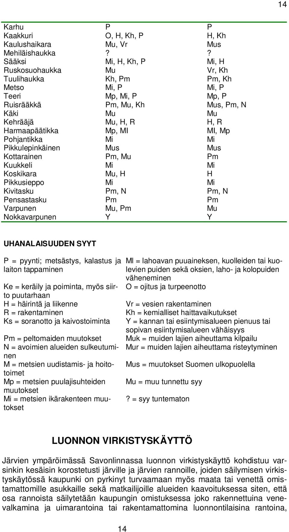 Harmaapäätikka Mp, MI MI, Mp Pohjantikka Mi Mi Pikkulepinkäinen Mus Mus Kottarainen Pm, Mu Pm Kuukkeli Mi Mi Koskikara Mu, H H Pikkusieppo Mi Mi Kivitasku Pm, N Pm, N Pensastasku Pm Pm Varpunen Mu,