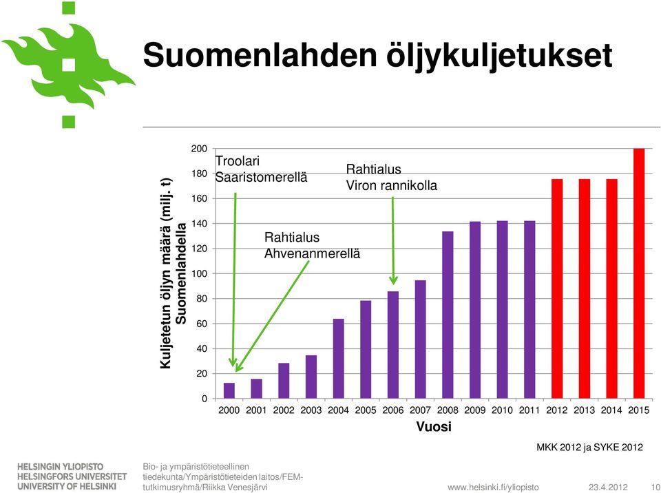 Saaristomerellä Rahtialus Ahvenanmerellä Rahtialus Viron rannikolla 2000 2001