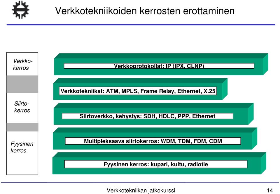 25 Verkkokerros Siirtokerros Siirtoverkko, kehystys: SDH, HDLC, PPP, Ethernet