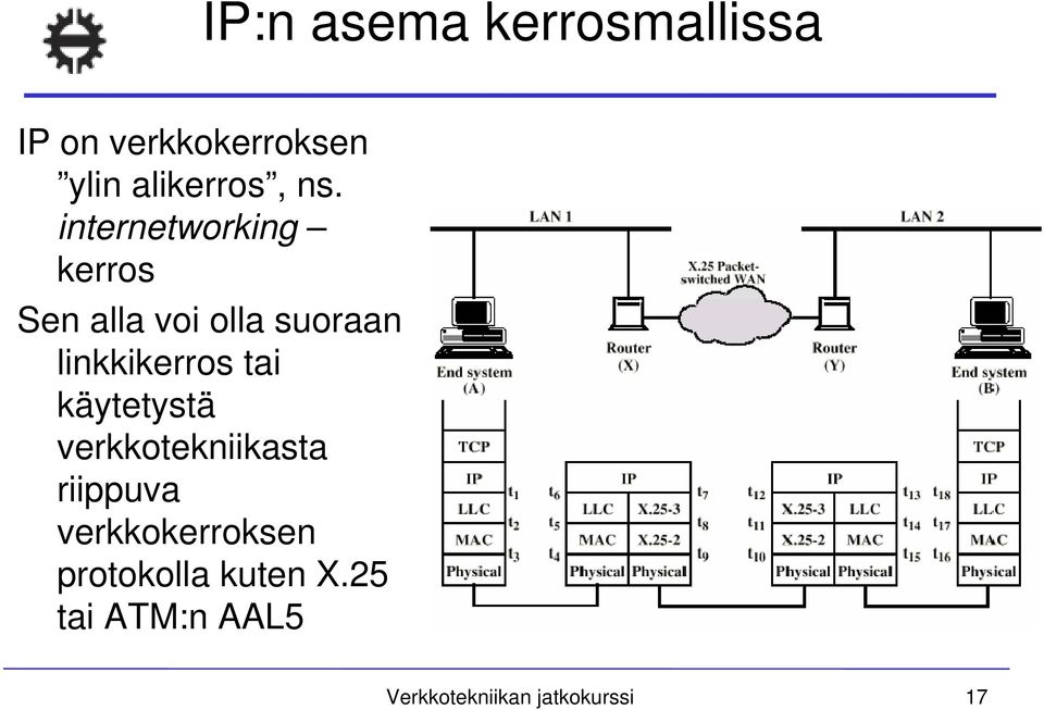 linkkikerros tai käytetystä verkkotekniikasta riippuva