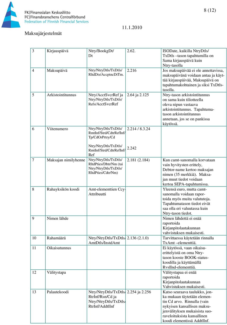 RmtInf/Strd/CdtrRefInf/ Ref 7 Maksajan nimilyhenne Ntry/NtryDtls/TxDtls/ RltdPties/Dbtr/Nm (tai Ntry/NtryDtls/TxDtls/ RltdPties/Cdtr/Nm) 8 Rahayksikön koodi Amt-elementtien Ccy- Attribuutti 2.62.