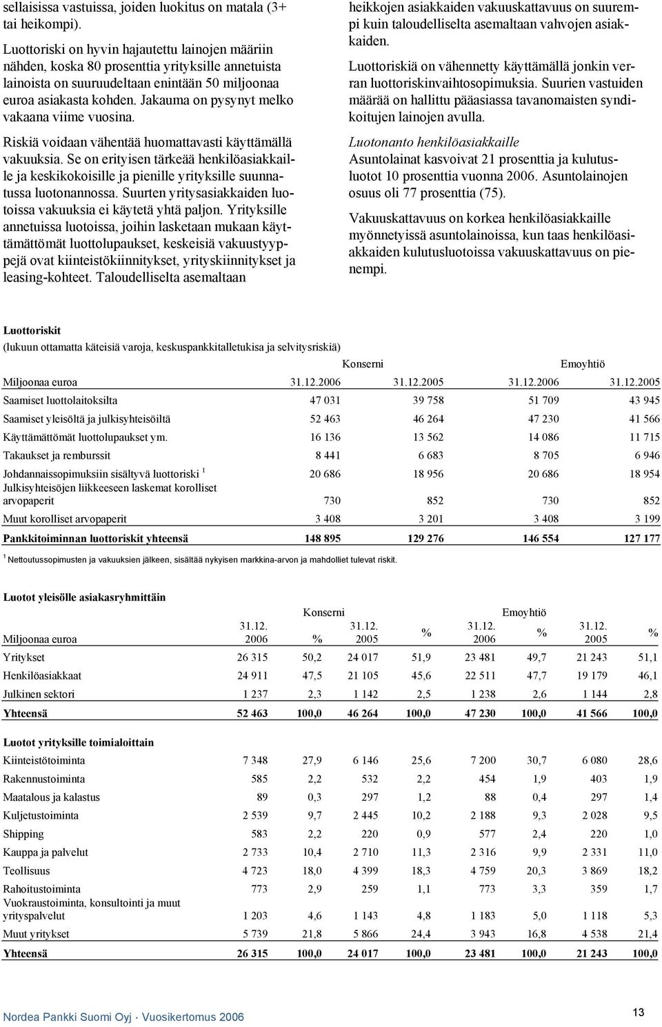 Jakauma on pysynyt melko vakaana viime vuosina. Riskiä voidaan vähentää huomattavasti käyttämällä vakuuksia.