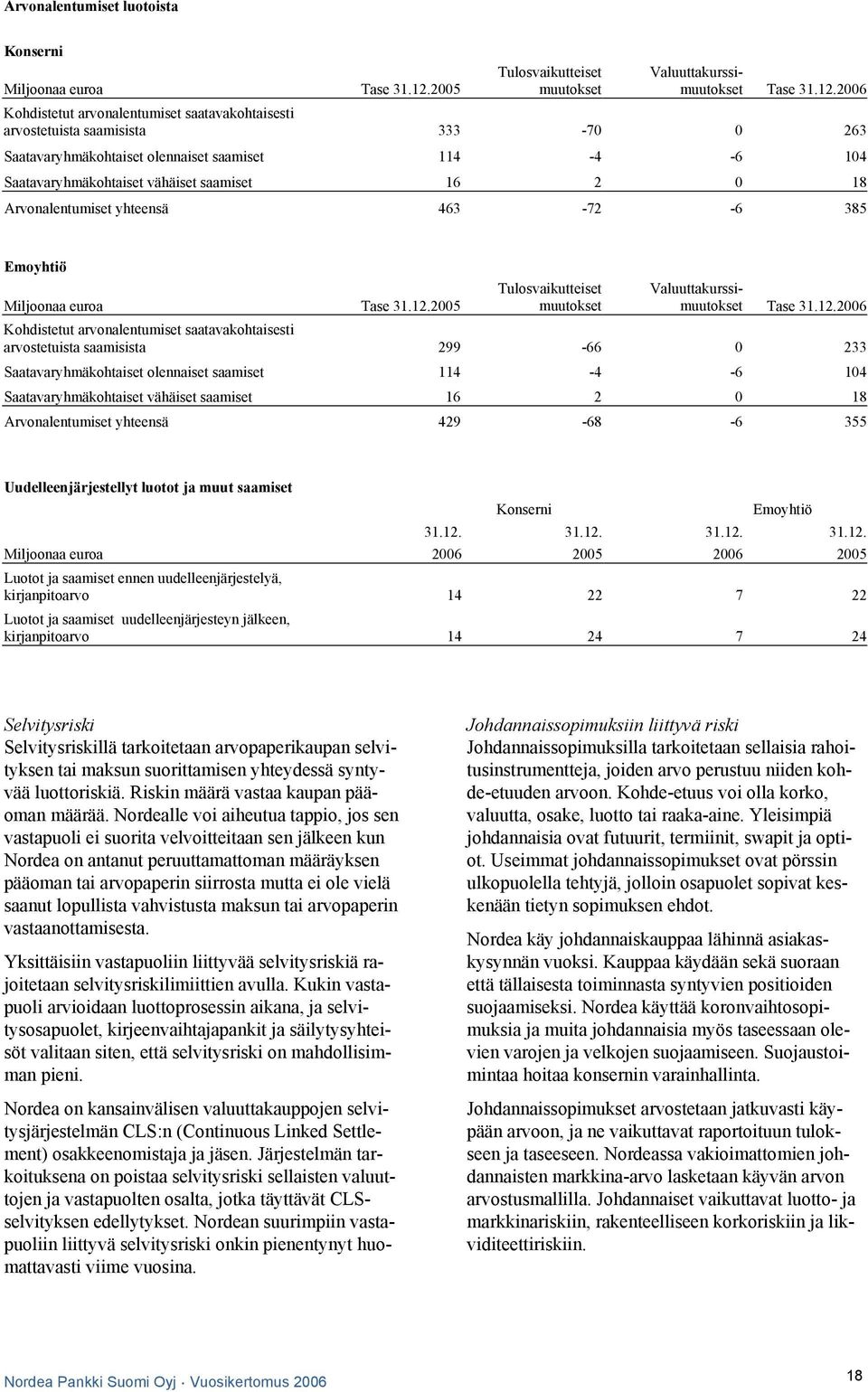 2006 Kohdistetut arvonalentumiset saatavakohtaisesti arvostetuista saamisista 333-70 0 263 Saatavaryhmäkohtaiset olennaiset saamiset 114-4 -6 104 Saatavaryhmäkohtaiset vähäiset saamiset 16 2 0 18