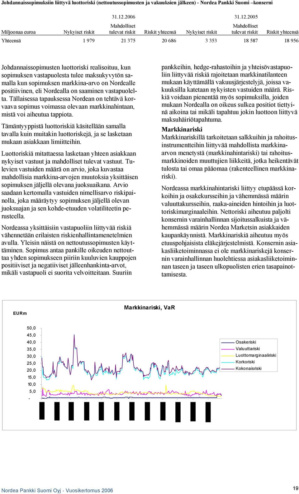 2005 Mahdolliset Mahdolliset Miljoonaa euroa Nykyiset riskit tulevat riskit Riskit yhteensä Nykyiset riskit tulevat riskit Riskit yhteensä Yhteensä 1 979 21 375 20 686 3 353 18 587 18 956