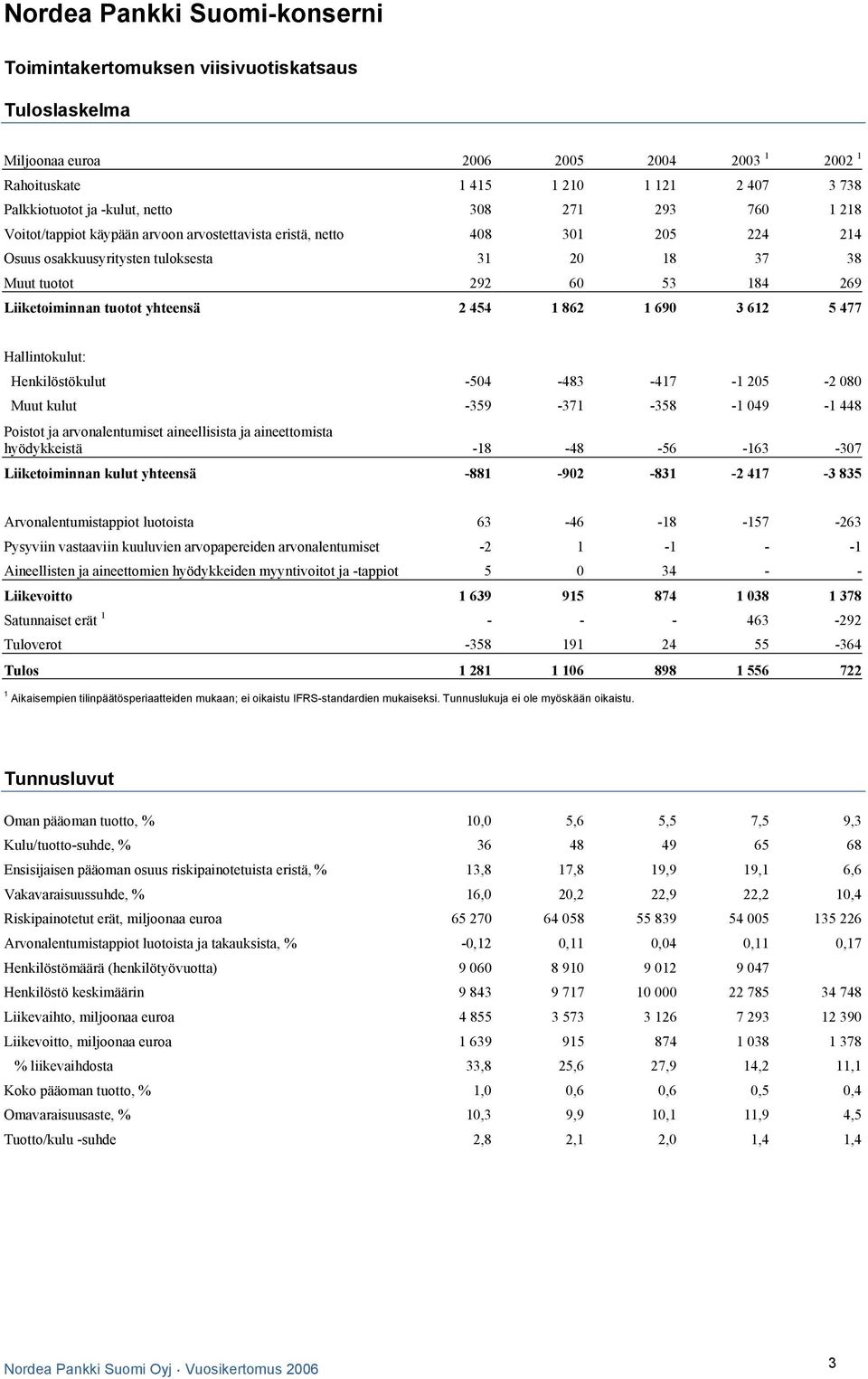 Liiketoiminnan tuotot yhteensä 2 454 1 862 1 690 3 612 5 477 Hallintokulut: Henkilöstökulut -504-483 -417-1 205-2 080 Muut kulut -359-371 -358-1 049-1 448 Poistot ja arvonalentumiset aineellisista ja